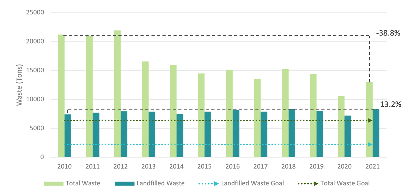 Bar chart indicating that in 2021 total tonnage of waste was down 38.8% from 2010; while waste was up 13.2% from 2020.