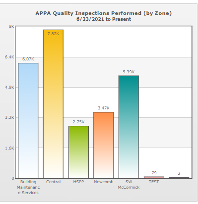 APPA Quality Inspections Performed (by Zone) - June, 2021 to February, 2023. Building Maintenance Services: 6.07K; Central: 7.82K; HSPP: 2.75K; Newcomb: 3.47K; Southwest McCormick: 5.39K